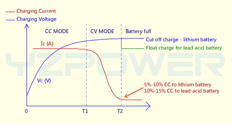 YZPOWER CE Rohs 16S 67.2V 7A 7.5A 8A 8.5A 9A 9.5A 10A Lithium Li-ion Lipo Battery Charger for 60V Battery